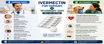 Ivermectin for humans vs. veterinary uses infographic comparing FDA-approved human uses, scabies treatment, rosacea, and dog heartworm prevention.